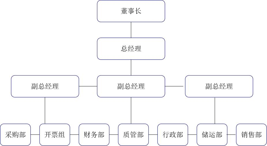 组织机构